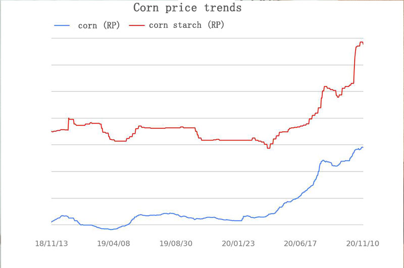 Pagina iniziale 8 corn price trend